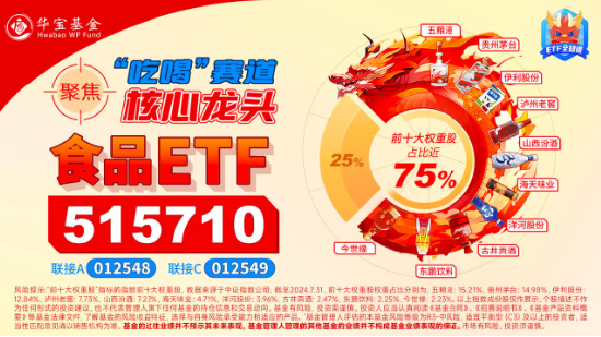 资金、消息、估值多方助力，食品ETF（515710）攻势不断，盘中摸高4.38%！“茅五泸”集体大涨