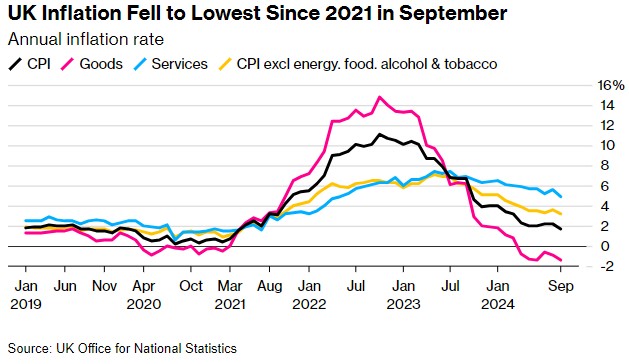 英国通胀三年半来首次跌破2% 为央行再次降息铺平道路
