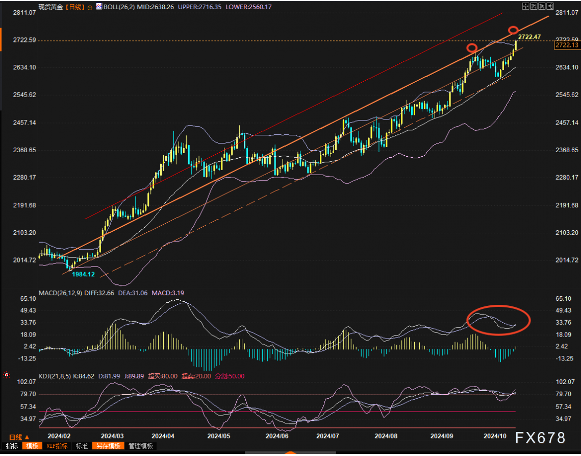 金价推析图：超买和狂热在齐头奔跑，本周如何测试2750？
