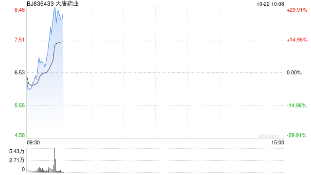 中药股震荡拉升 大唐药业30CM涨停
