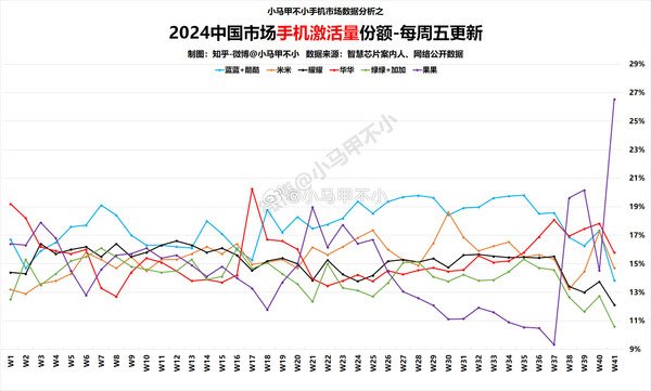 吐槽完继续买！苹果手机中国市场激活量份额创新高 遥遥领先华为等