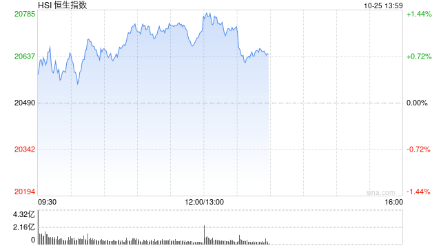 午评：港股恒指涨1.13% 恒生科指涨1.85%光伏股大幅上涨