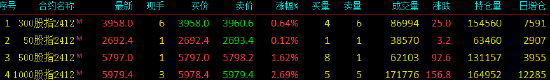 股指期货震荡上行 IM主力合约涨2.69%