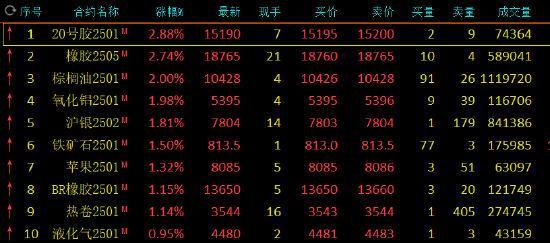 收评：橡胶、20号胶、棕榈油涨超2%