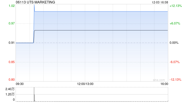 UTS MARKETING拟2025年1月10日派发特别股息每股4港仙
