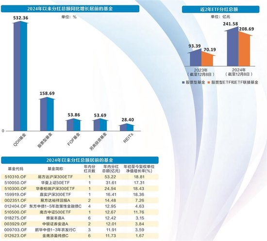 股票型基金年内分红大增 ETF占据分红榜前列