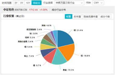 黄金强势归来？时隔半年，央行再次出手增持黄金！有色龙头ETF（159876）盘中涨超1．1%，钒钛股份涨停封板