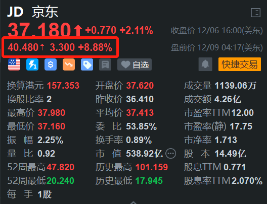 京东盘前涨约9% 公布10款AI营销应用产品