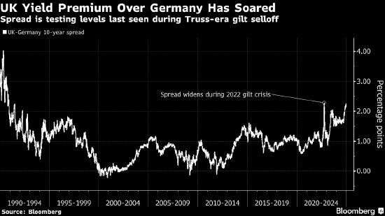 英国和德国10年期收益率之差逼近1990年以来最高水平